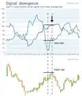 Divergence