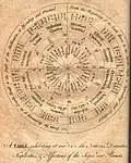 A table showing the zodiacal signs and their gender, triplicities, and quadruplicities, and essential dignities; houses and their gender and locational status.