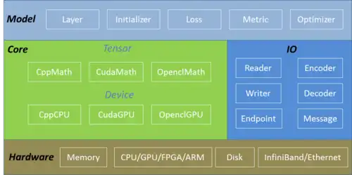 Apache Singa software stack