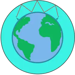 Sky Wave Propagation