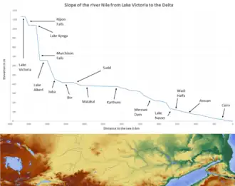 A line graph of the steepness of the river, showing steep sections in Uganda, and flatter sections in Egypt.