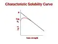 Solubility curve