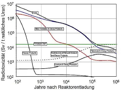 Image 45Activity of spent UOx fuel in comparison to the activity of natural uranium ore over time (from Nuclear power)