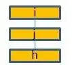 vertical stacking of layers