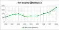 Net income