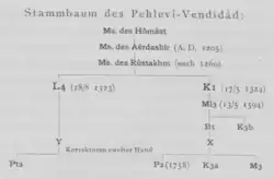Stemmatics yasna pahlavi