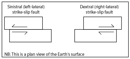 Sinistral and dextral faults