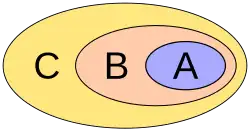 Euler diagram: A ⊆ B ⊆ C