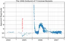 dot graph