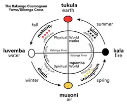 The Kongo Cosmogram, also known as the Dikenga or Yowa Cross.