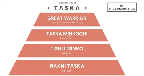 Choctaw military hierarchy