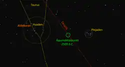 4,500 years ago the location of the equinox was in the middle of the Golden Gate of the Ecliptic.