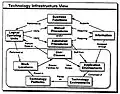 Technology Infrastructure View.