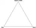 Ternary plot