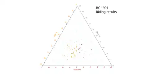Ternary plot of 1991 results