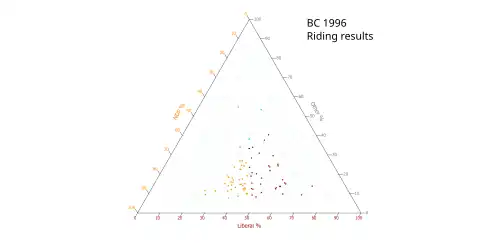 Ternary plot of 1996 results