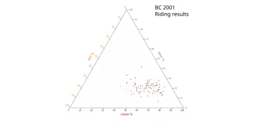 Ternary plot of 2001 results