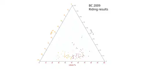 Ternary plot of 2009 results