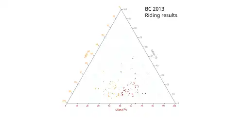 Ternary plot of 2013 results
