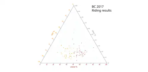 Ternary plot of 2017 results