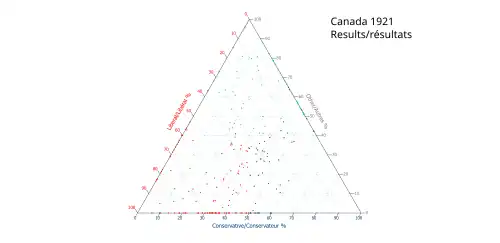Ternary plot of 1921 results
