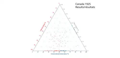 Ternary plot of 1925 results
