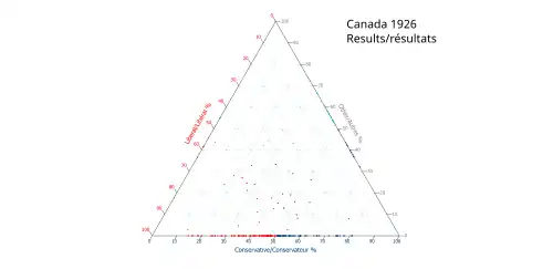 Ternary plot of 1926 results