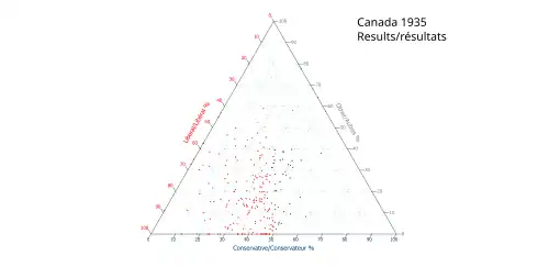 Ternary plot of 1935 results