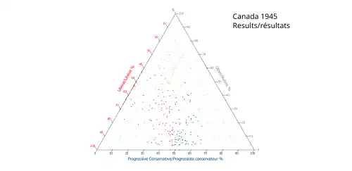 Ternary plot of 1945 results
