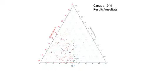 Ternary plot of 1949 results