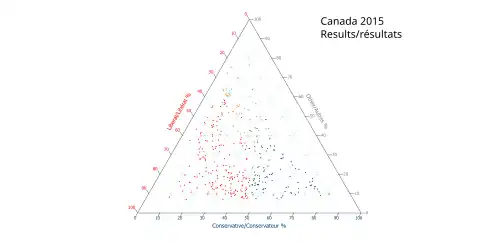 Ternary plot of 2015 results