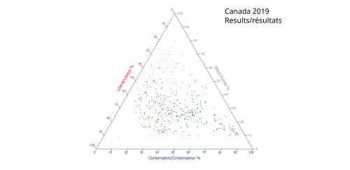 Ternary plot of 2019 results
