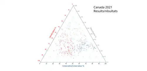 Ternary plot of 2021 results