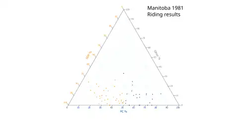 Ternary plot of 1981 results