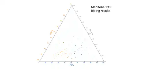 Ternary plot of 1986 results