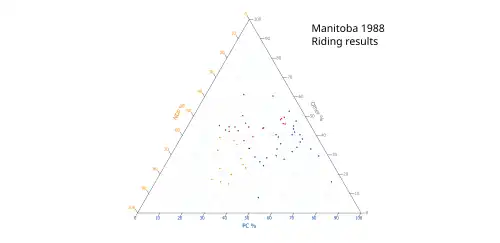 Ternary plot of 1988 results
