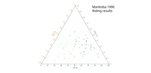 Ternary plot of 1990 results