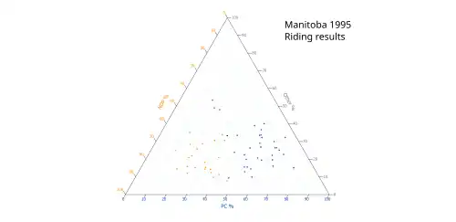Ternary plot of 1995 results