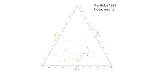 Ternary plot of 1999 results