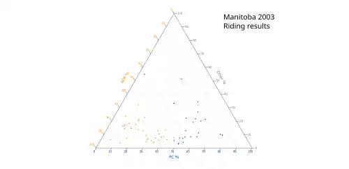 Ternary plot of 2003 results