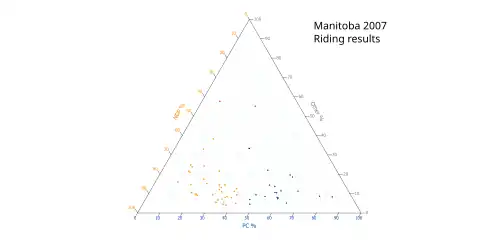Ternary plot of 2007 results