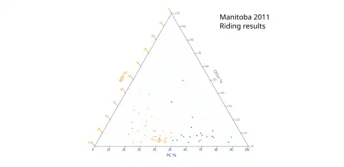 Ternary plot of 2011 results