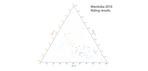 Ternary plot of 2016 results