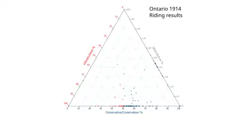 Ternary plot of 1914 results
