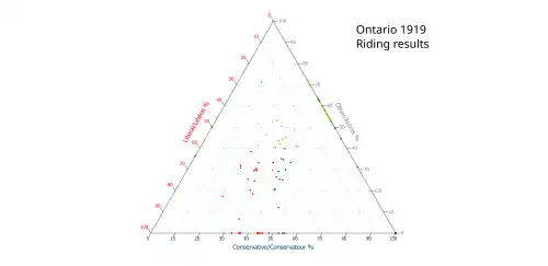 Ternary plot of 1919 results