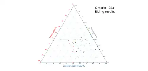 Ternary plot of 1923 results