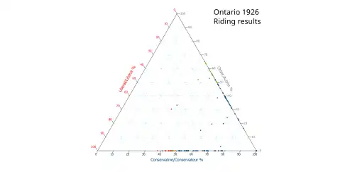 Ternary plot of 1926 results