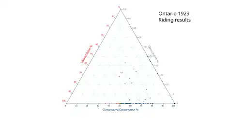 Ternary plot of 1929 results