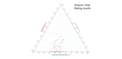 Ternary plot of 1934 results