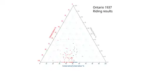 Ternary plot of 1937 results